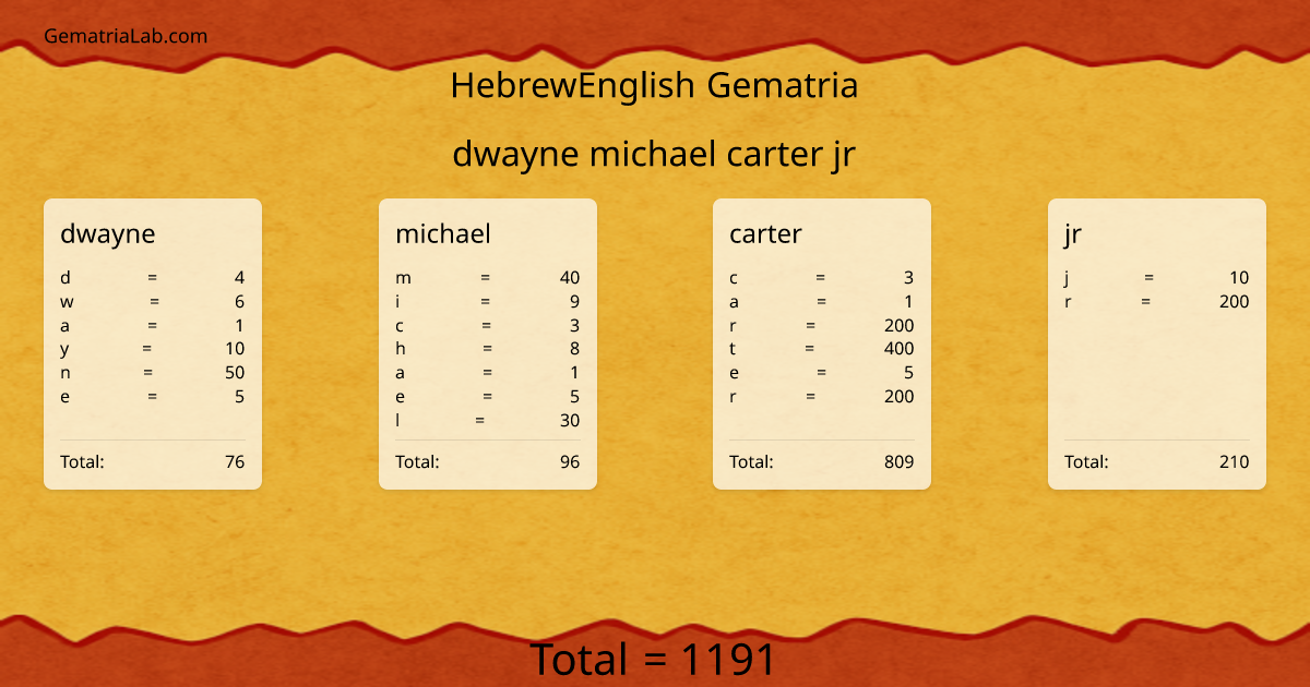 dwayne michael carter jr in hebrewEnglish Gematria